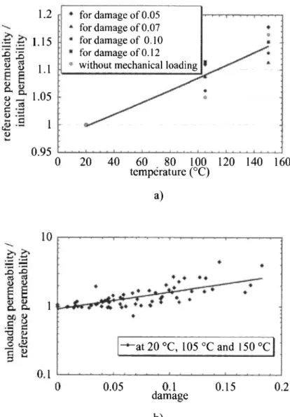 Figure  10:  a)  Variation  of relative  intrinsic permeability with  temperature  for the damage levels  b)  Variation  of relative  intrinsic unloading permeability with damage for the three tested temperatures