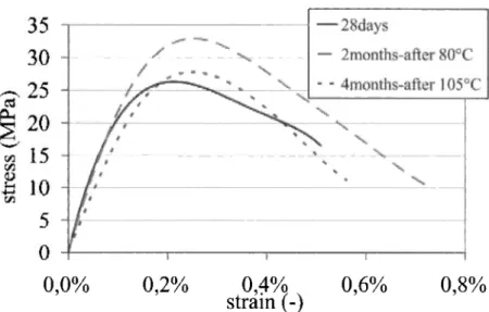 Figure  1:  Stress-axial  strain  curves of tested  concrete (at ambient temperature) 