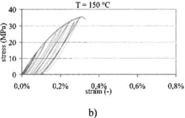 Figure 4:  a) Typical  stress-strain relation  at  20  oc 