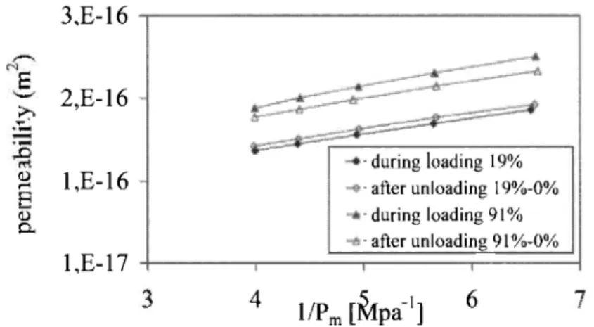Figure  6:  Effects of loading  and  unloading and  of the  mean  gas pressure on  the apparent permeability values  (typical  result,  at 20 °C)
