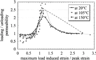 Figure 8:  Variation  of intrinsic permeability values with  loading  for tested  temperatures 