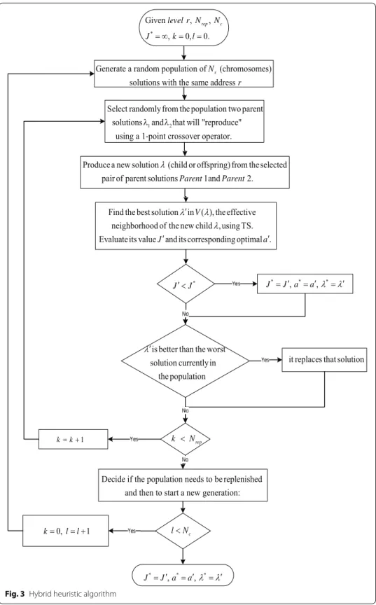 Fig. 3  Hybrid heuristic algorithm