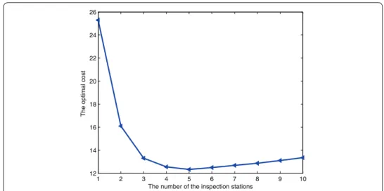 Figure 9 shows the cases  m = 1  (upper plot) and  m = 0  (lower plot). For  m = 1  and for  each station position, the total cost as a function of c I  is linear