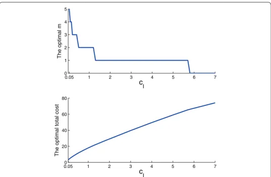 Fig. 8  Optimal number of inspection stations and cost as a function of  c I