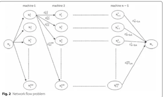 Fig. 2  Network ﬂow problem