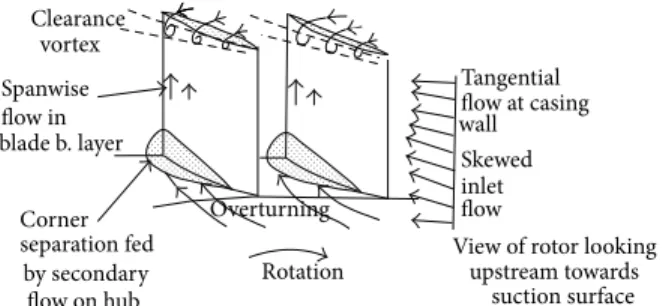 Figure 1: Typical flow structures inside a compressor blade passage [7].
