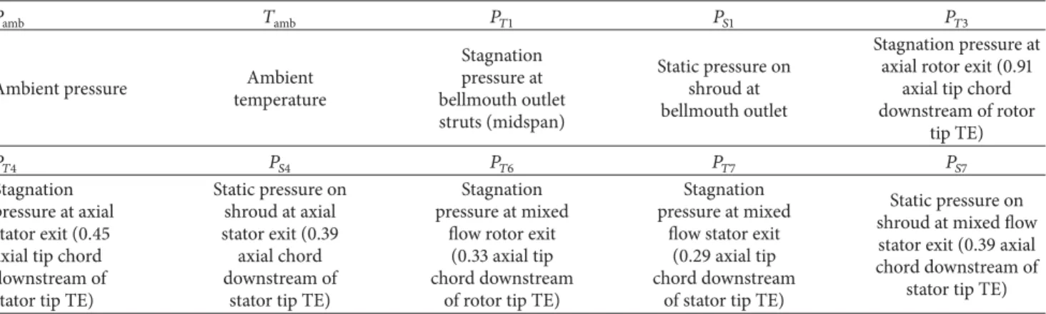 Table 3: Summary of rig instrumentation used in the study.