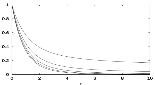 Figure 2: From top to the bottom: E(Y (t) r ) for r = 1, 2, 3, 4, 5.