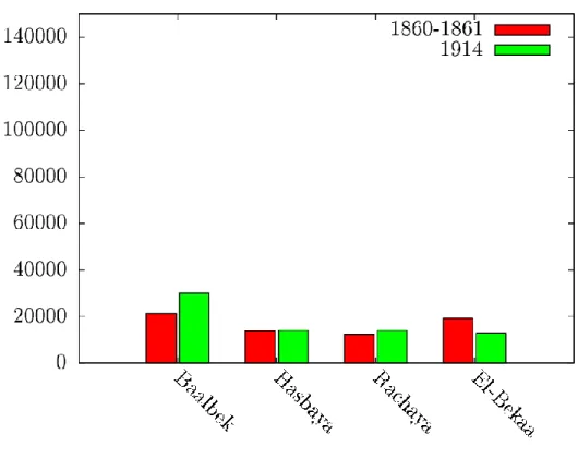 Fig. 5: croissance démographique dans la plupart les villes à l’intérieur du Liban entre 1860 et 1914