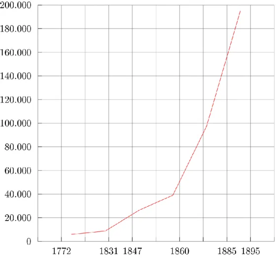 Fig. 6: Évolution du nombre des habitants de Beyrouth entre 1772 et 1895. 