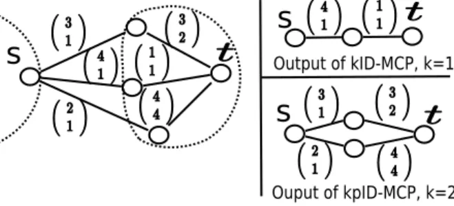 Figure 11: Example where kID-MCP, k=2 provides no feasible results whereas kID-MCP, k=1 provides a feasible solution