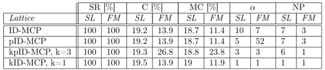 Table 2: Results of simulations in the reference scenario (positive correlation) with loose constraints ((49100, 49100) T for LatticeSL and (3000, 3000) T for LatticeFM)