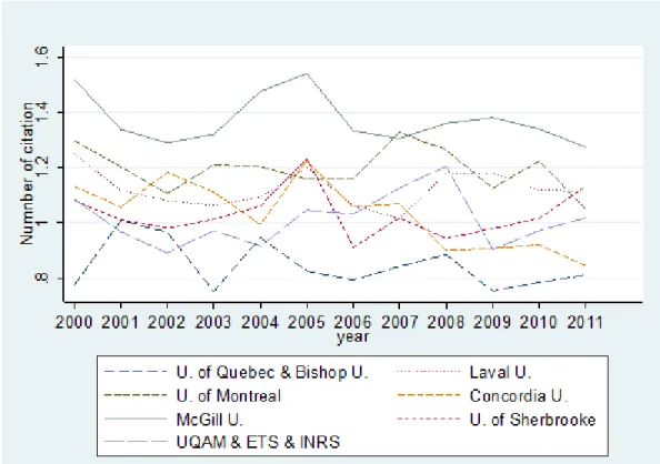 Figure 1 – Discipline-normalized citation rates of papers from Quebec universities 