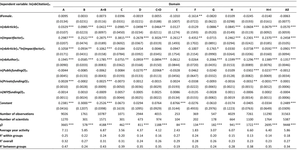 Table 1 - regression result (The second stage of two-stage least square regression)  - *, **, and *** show the significance level at 0.05, 0.02, and 0.01 respectively –  Year dummies and university dummies are significant 11