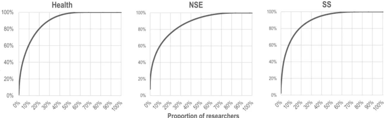 Figure 1. Distribution of research funds among all researchers (1998-2012) 