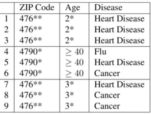 Figure 1.2: A 3-anonymous medical database