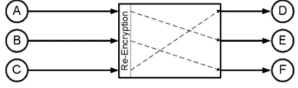 Figure 1.3: A simple MIX, using re-ordering and re-encryption