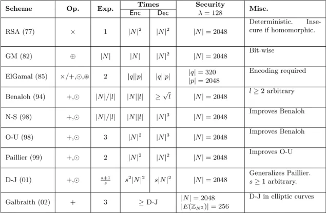 Table 2.1: Comparison of PHE schemes