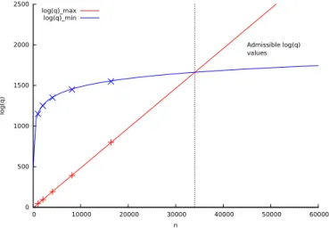 Figure 2.3: Maximal (resp. minimal) bit-size of q in function of n for the security (resp