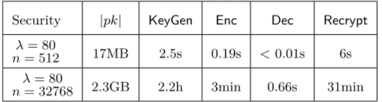 Table 2.3: Implementation of an ideal lattice scheme [GH11b] (2011)