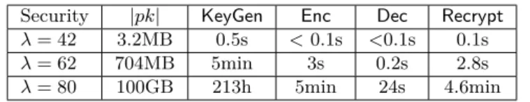 Table 2.4: Implementation of an integer-based scheme [CLT14] (2014)