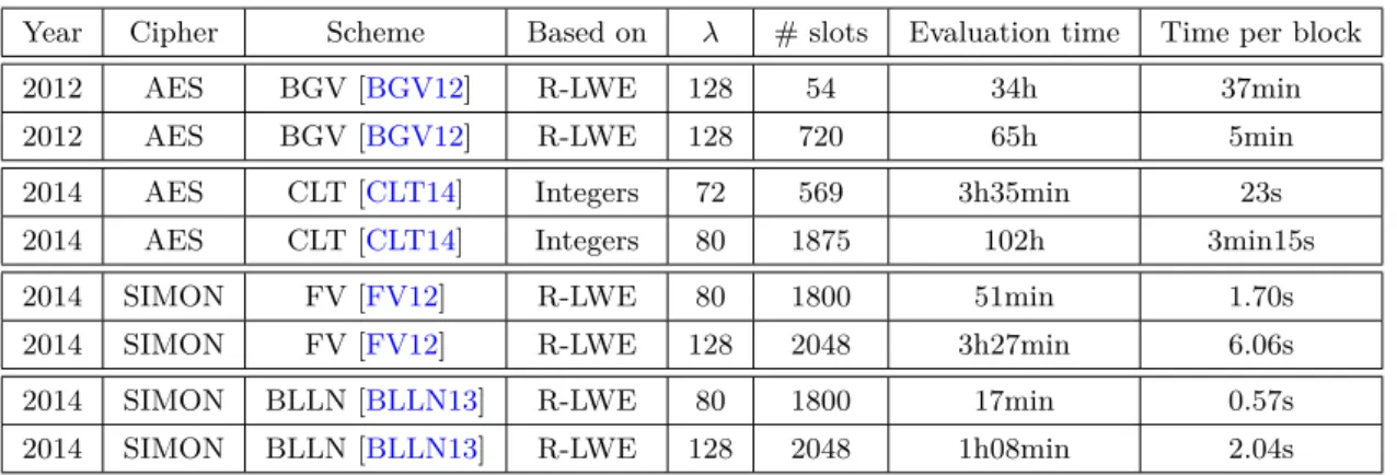 Table 2.7: Homomorphic evaluations of block ciphers