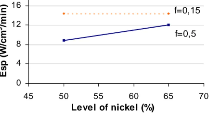 Figure 10: Influence of level of nickel on Esp. 