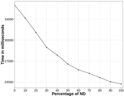 Figure 4: Time for obtaining a pair-wise coverage depending on the percentage of ND for the MOTIV feature model.