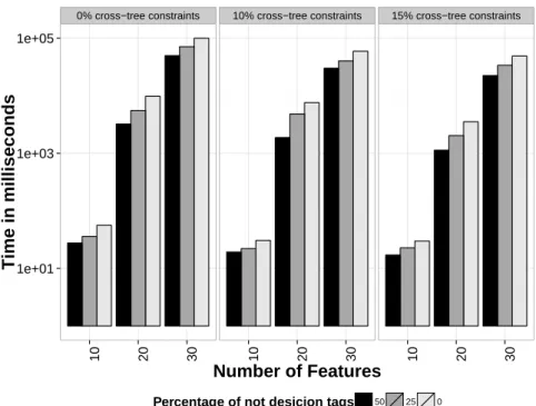 Figure 5: Time for obtaining a pair-wise coverage depending on the percentage of constraints and extra-information.
