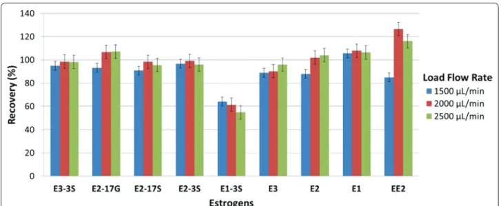 Fig. 4  Breakthrough volume determination in HPLC water. Percentage recovery for 1, 2, 5 and 10 mL sample volume injections