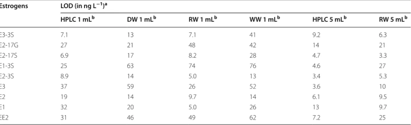 Table 4  Concentrations of the selected estrogens in the water samples analysed in ng L − 1