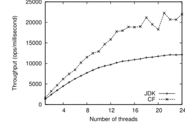 Figure 3: Comparison of our CF skip list against the JDK concurrent skip list