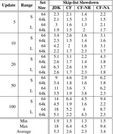 Table 1: Slowdown of increasing update ratio % using our CF skip lists against the JDK skip list with a set size of 64 or 64k elements and a small (S) or large (L) range of keys (24 threads).
