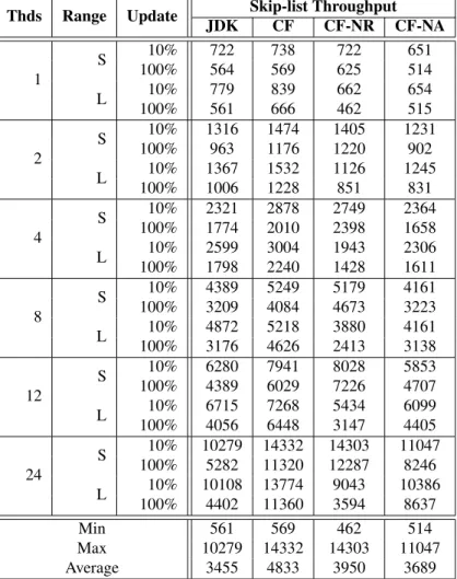 Table 2: Throughput of increasing thread number using our CF skip lists against the JDK skip list with a set size of 64k elements, an update percentage of 10% or 10% elements, and a small (S) or large (L) range of keys.