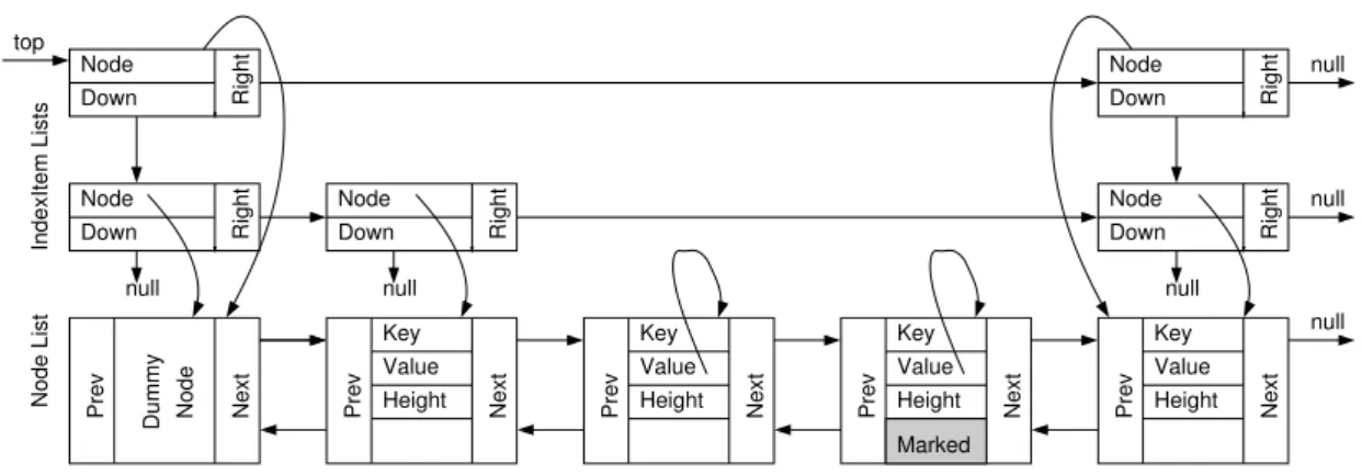 Figure 2: The contention-friendly non blocking skip list structure