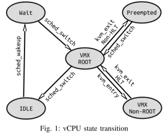 Fig. 1: vCPU state transition A. VMX ROOT and Non-ROOT State