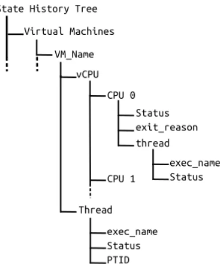 Fig. 3: State History Tree used to store different information of virtual machines