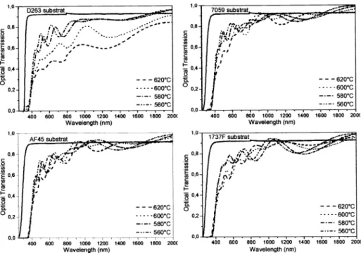 Figure 5: Optical transmission ofPZT films prepared on different glass substrates and for different annealing temperature.