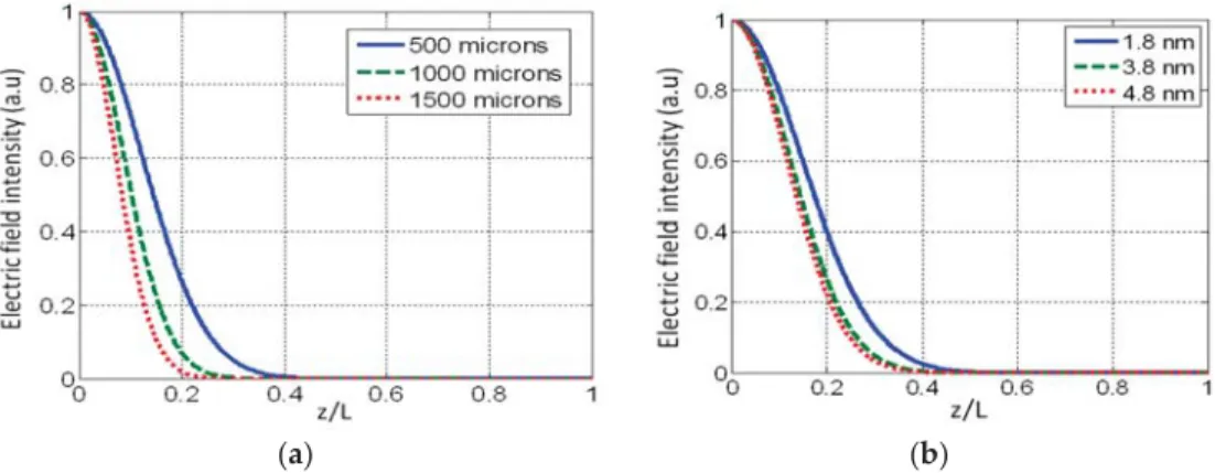 Figure 3. (a) The electric ﬁeld intensity distribution along the length of the resonators with Δr co = 3.8 nm and L = 500, 1000, and 1500 μm; (b) the electric ﬁeld intensity distribution along the length of the resonators with Δr co = 1.8, 2.8, and 3.8 nm 