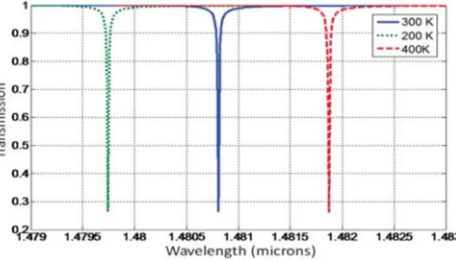 Figure 5. The transmission spectrum of the tapered ﬁber as a function of the wavelength for the temperatures 300, 200, and 400 K