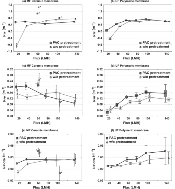 Figure 5. Fouling coefﬁcients of MF ceramic membranes (a,c,e) and UF polymeric membranes (b,d,f) fed with and without PAC pretreated water (black and grey distributions respectively)