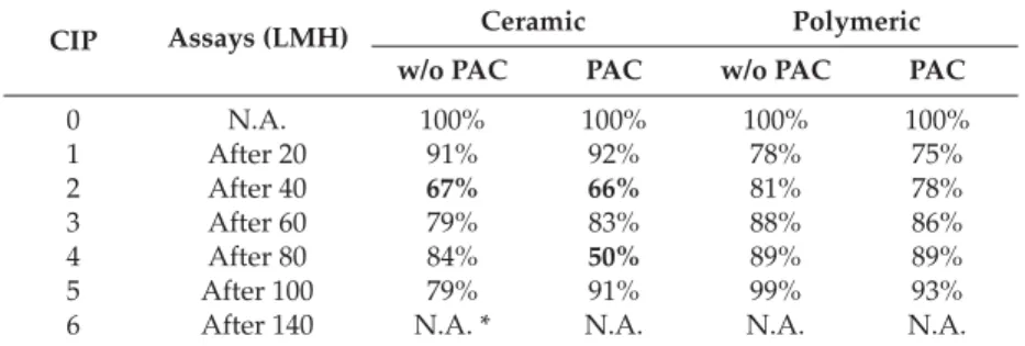 Table 4. Permeability recovery (%) after the Clean-in-Place (CIP) procedure between each assay conditions.