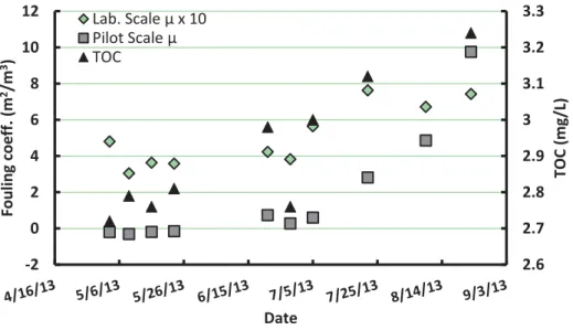 Figure 2 presents the fouling coefﬁcients obtained at lab-scale using the single hollow ﬁber module as well as the TOC concentration of the settled feedwater