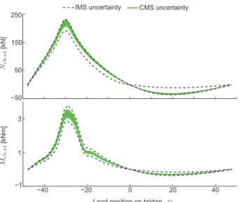 Figure 7. Combined parameter and modeling uncertainty associated with influence-line calculation of N ch,s1 and M ch,s1 for the initial model set (IMS) and the candidate model set (CMS)
