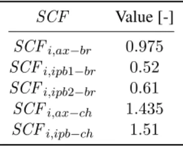 Table 3. Values for the stress concentration factors SCF obtained according to Schumacher et al