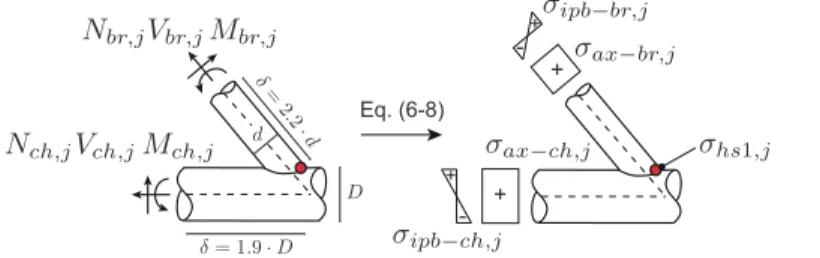 Figure 2. Illustration of the calculation leading to the hot-spot stresses with the variables involved for a single joint j