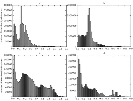 Fig. 3. Histograms of inter-family distances divided by class.