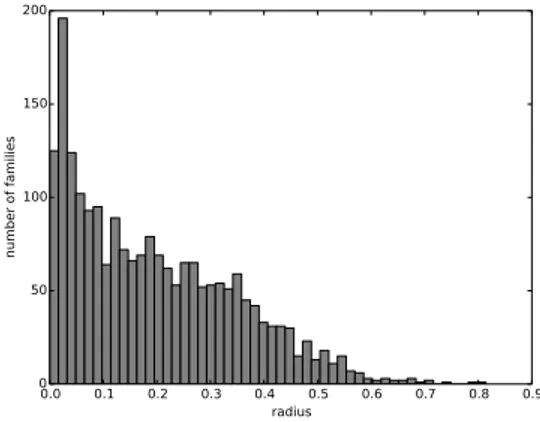 Fig. 4. A histogram of the radii of the multi-member families.
