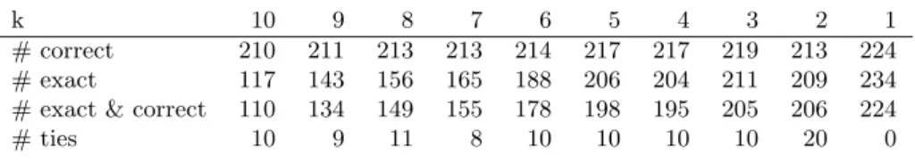 Table 2. Classification results showing the number of queries out of overall 236 queries that have been assigned to a superfamily, the number of correct assignments, the number of assignments computed exactly, thereof the number of correct classifications 