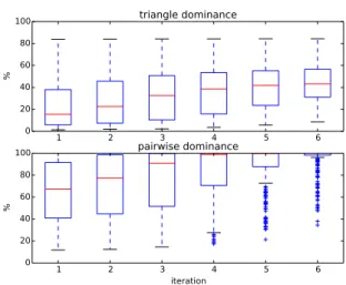 Fig. 5. Boxplots of the percentage of removed targets at each iteration during triangle and pairwise dominance for the 236 queries of the SCOPCath benchmark.